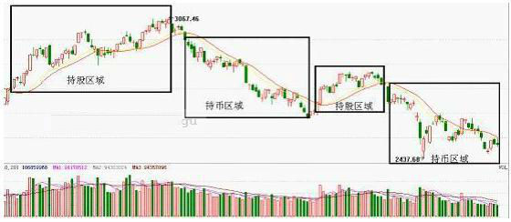 DKX多空线指标的用法