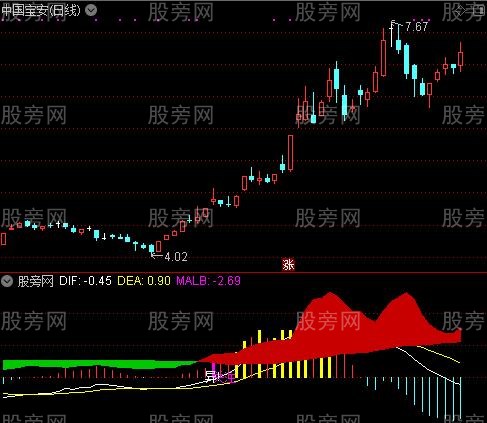 通达信量比配部分合指标公式