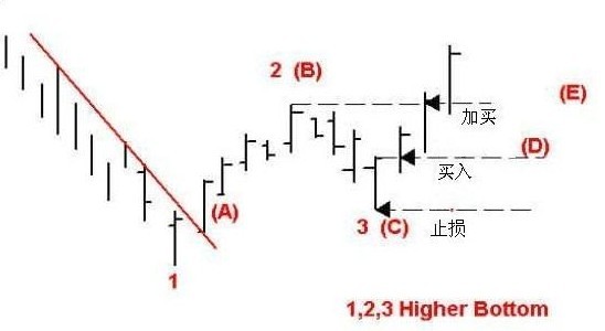 稳定赢利的123买入法