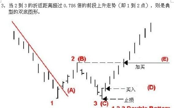 稳定赢利的123买入法