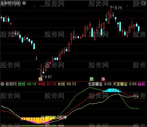 通达信优化改进版黄金坑主图指标公式