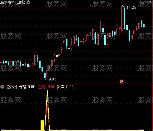 通达信倍缩洗盘及选股指标公式