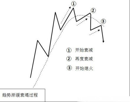 趋势渐缓衰竭的过程