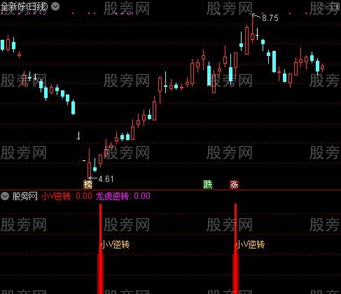 通达信龙虎逆转及选股指标公式