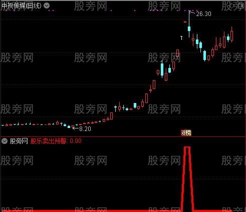 通达信股乐卖出预警指标公式