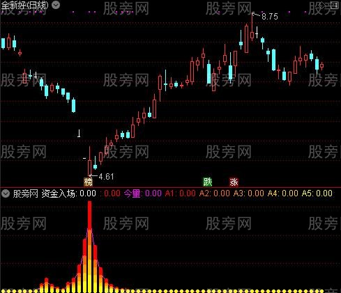 通达信主力资金进场指标公式