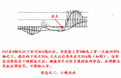 8种MACD经典形态