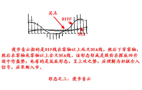 8种MACD经典形态