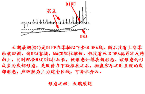 8种MACD经典形态