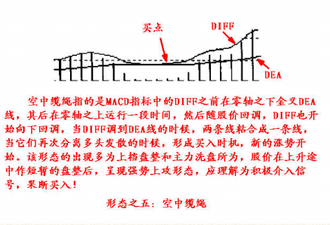 8种MACD经典形态