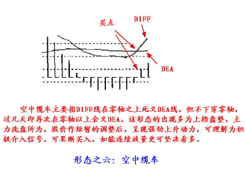 8种MACD经典形态