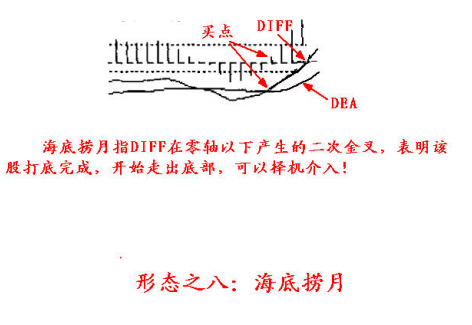 8种MACD经典形态