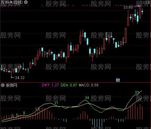 通达信斐波那契MACD指标公式