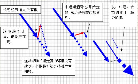 背离的大致有效时间