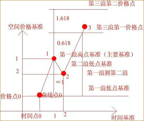 通过第一浪预测第三浪的方法