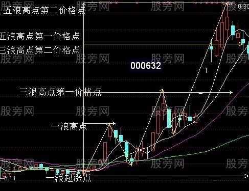 通过第一浪预测第三浪的方法