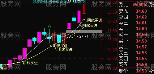 超级的好涨停回调阴线买