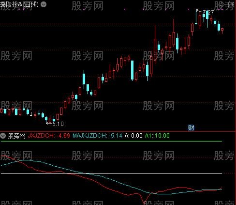 通达信均线集中度指标公式