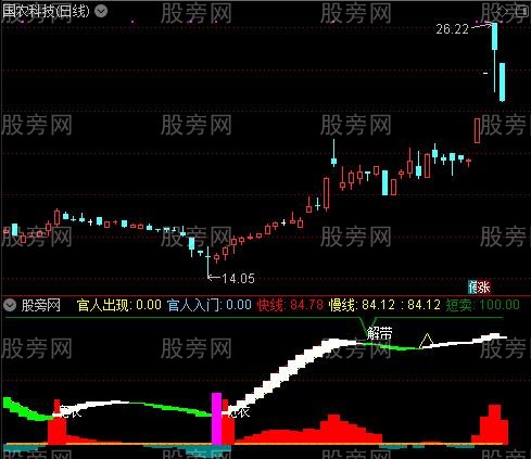 通达信金叉买指标公式