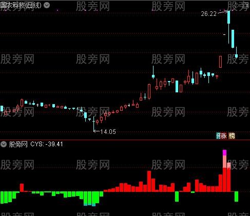 通达信市场盈亏指标公式