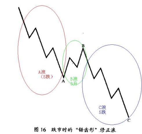 修正浪通常有4种形态