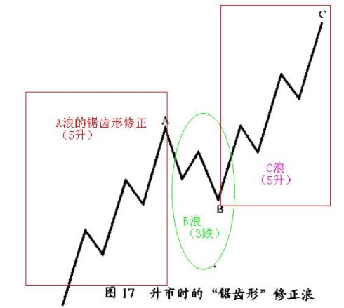 修正浪通常有4种形态