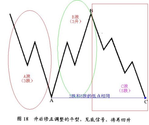 修正浪通常有4种形态