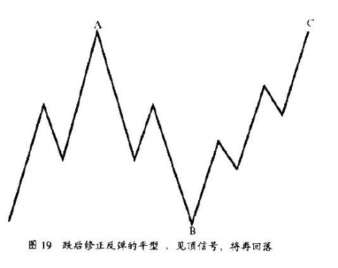 修正浪通常有4种形态