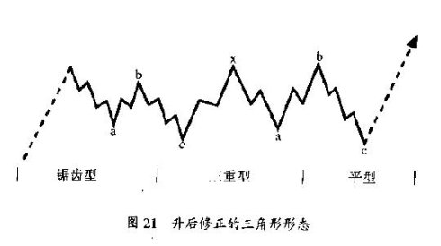 修正浪通常有4种形态