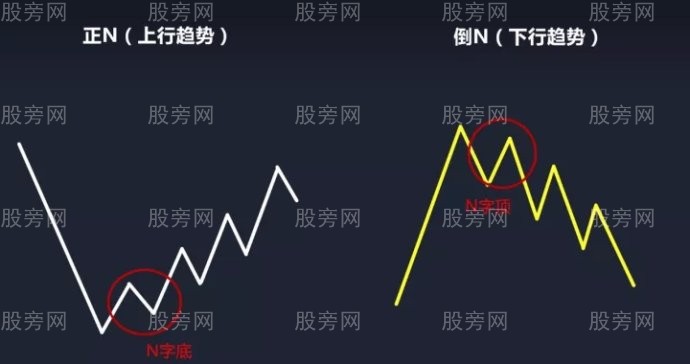 N字形态制定交易计划