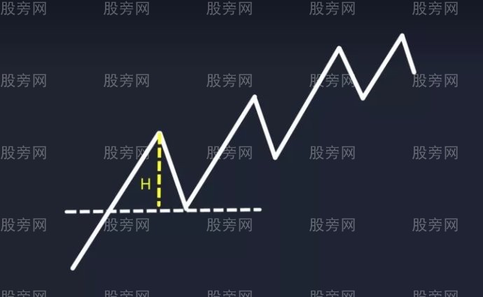 N字形态制定交易计划