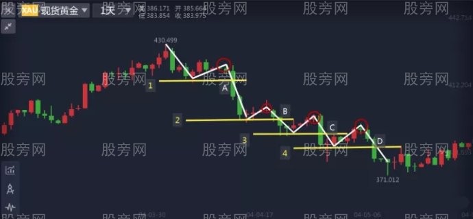 N字形态制定交易计划