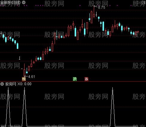 通达信精准的短线买入选股指标公式