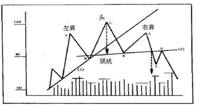 反转形态的运用