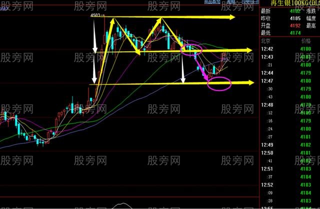 反转形态的运用