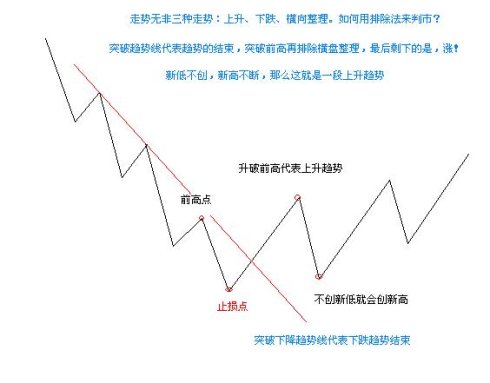 简单看懂趋势操作方法