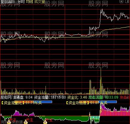 通达信分时攻击指标公式