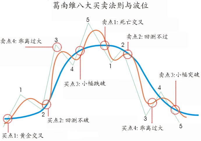 葛南维八大买卖法则与波位