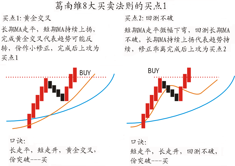 葛南维八大买卖法则与波位