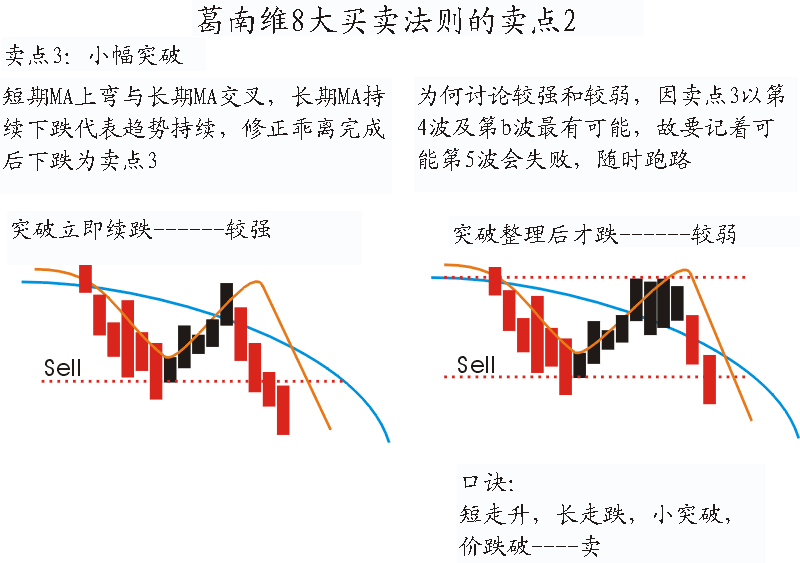 葛南维八大买卖法则与波位