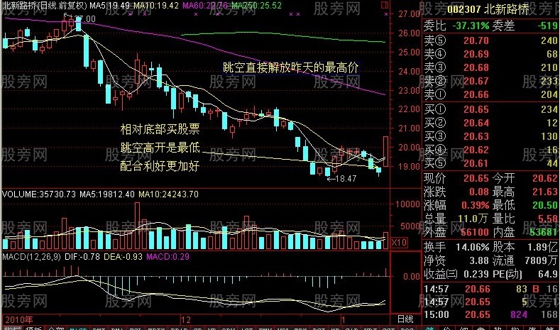 早盘放量果断杀入