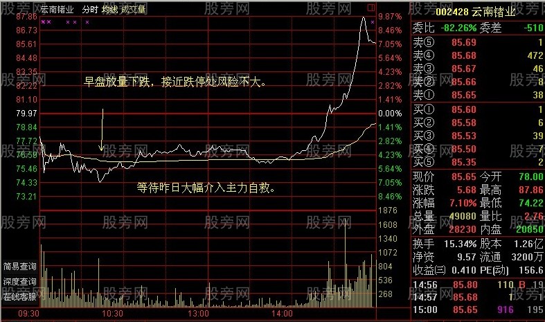 早盘放量果断杀入