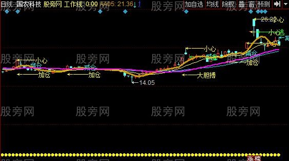 同花顺金牛出水主图指标公式