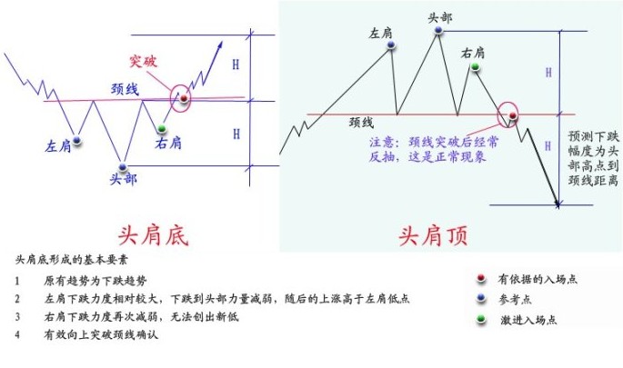 两种顶底经典形态