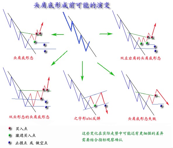 两种顶底经典形态