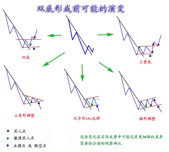 两种顶底经典形态