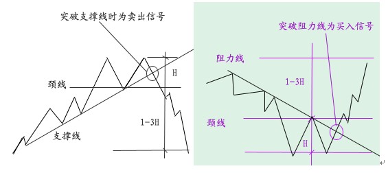 两种顶底经典形态