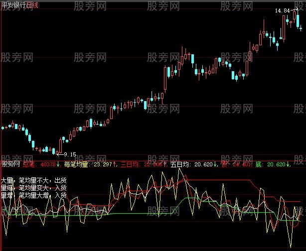 大智慧均笔异动成交指标公式