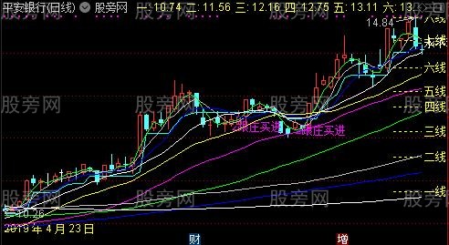 通达信永不套牢无背主图指标公式