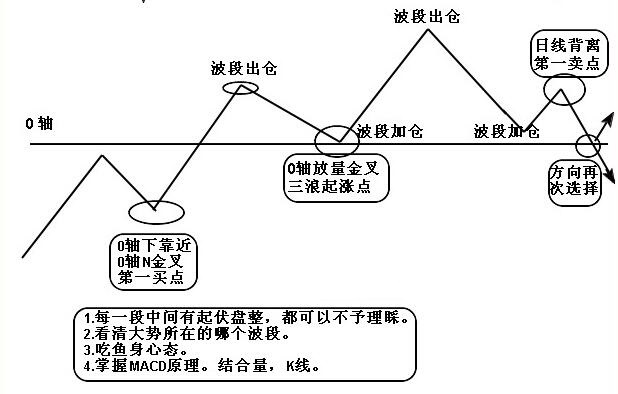 波段MACD买卖点